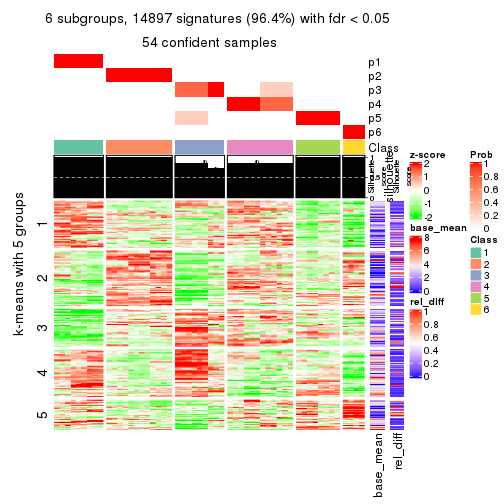 plot of chunk tab-CV-hclust-get-signatures-5