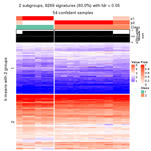 plot of chunk tab-CV-hclust-get-signatures-no-scale-1