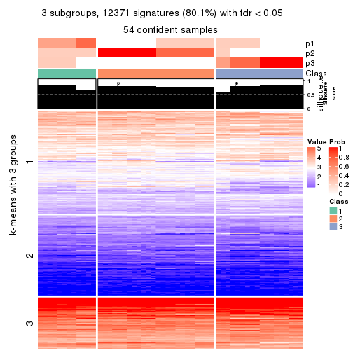 plot of chunk tab-CV-hclust-get-signatures-no-scale-2