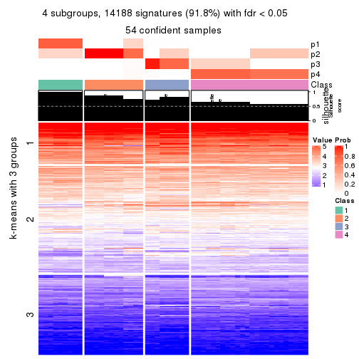 plot of chunk tab-CV-hclust-get-signatures-no-scale-3