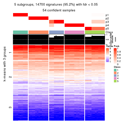 plot of chunk tab-CV-hclust-get-signatures-no-scale-4