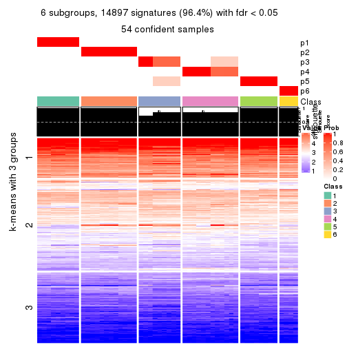 plot of chunk tab-CV-hclust-get-signatures-no-scale-5