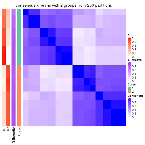 plot of chunk tab-CV-kmeans-consensus-heatmap-1