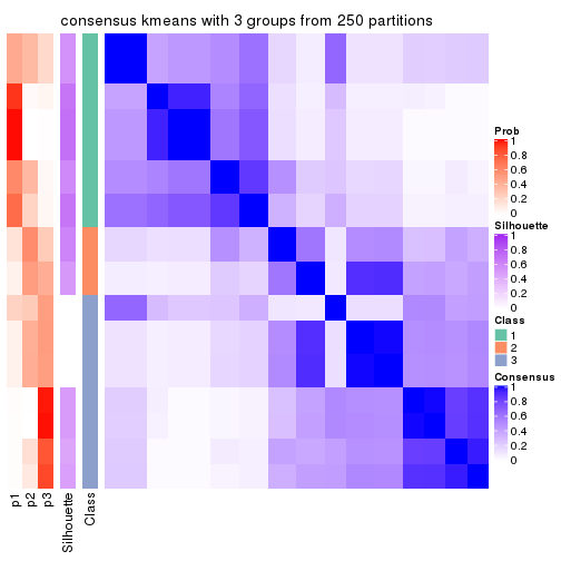 plot of chunk tab-CV-kmeans-consensus-heatmap-2