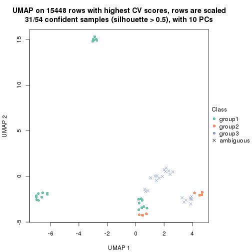 plot of chunk tab-CV-kmeans-dimension-reduction-2