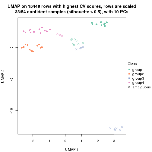 plot of chunk tab-CV-kmeans-dimension-reduction-3