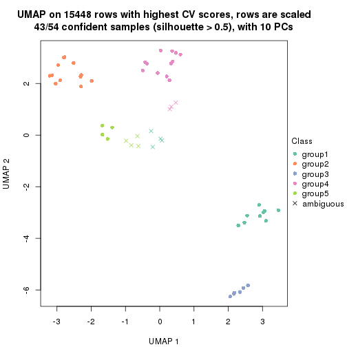 plot of chunk tab-CV-kmeans-dimension-reduction-4