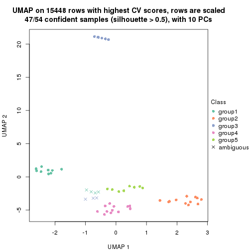 plot of chunk tab-CV-kmeans-dimension-reduction-5