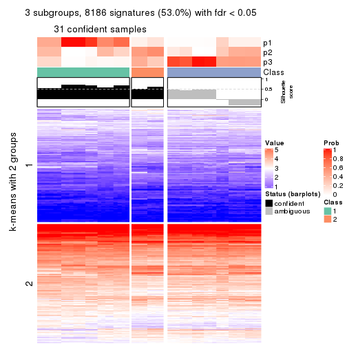 plot of chunk tab-CV-kmeans-get-signatures-no-scale-2