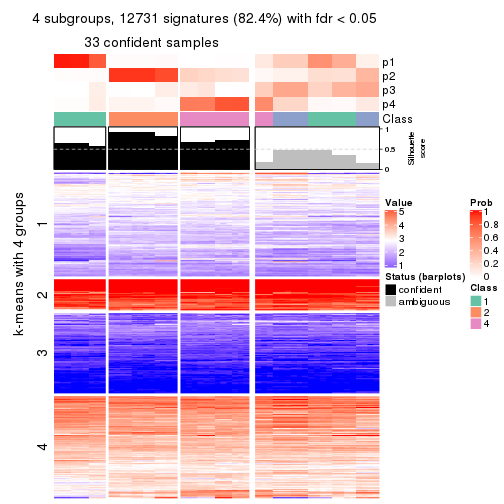 plot of chunk tab-CV-kmeans-get-signatures-no-scale-3