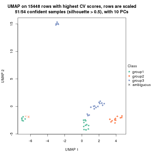 plot of chunk tab-CV-mclust-dimension-reduction-2