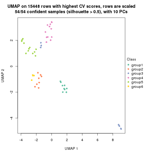 plot of chunk tab-CV-pam-dimension-reduction-5