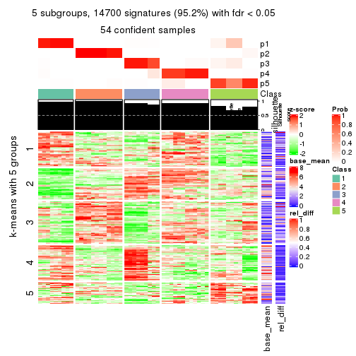 plot of chunk tab-CV-skmeans-get-signatures-4