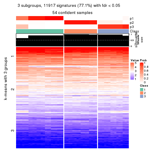 plot of chunk tab-CV-skmeans-get-signatures-no-scale-2