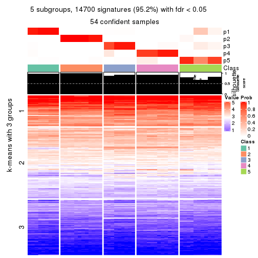 plot of chunk tab-CV-skmeans-get-signatures-no-scale-4