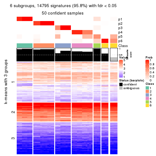 plot of chunk tab-CV-skmeans-get-signatures-no-scale-5