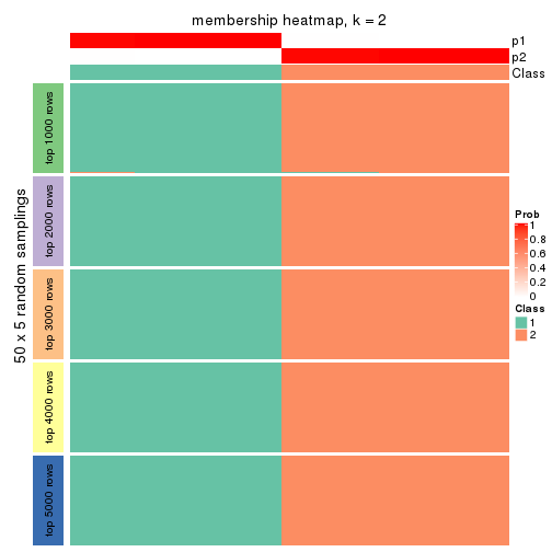 plot of chunk tab-CV-skmeans-membership-heatmap-1