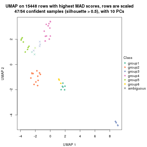 plot of chunk tab-MAD-NMF-dimension-reduction-5