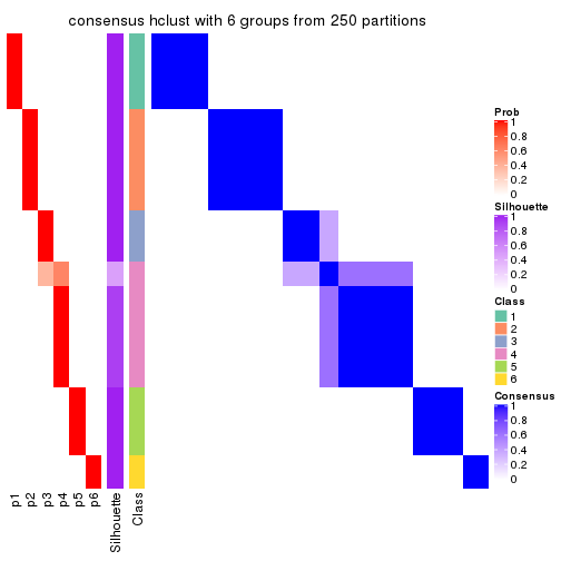 plot of chunk tab-MAD-hclust-consensus-heatmap-5