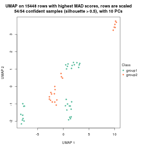 plot of chunk tab-MAD-hclust-dimension-reduction-1