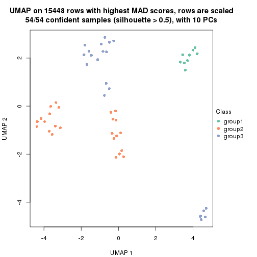 plot of chunk tab-MAD-hclust-dimension-reduction-2