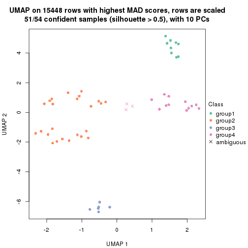 plot of chunk tab-MAD-hclust-dimension-reduction-3