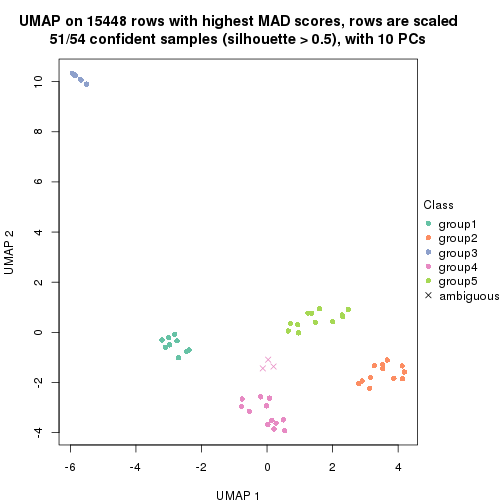 plot of chunk tab-MAD-hclust-dimension-reduction-4