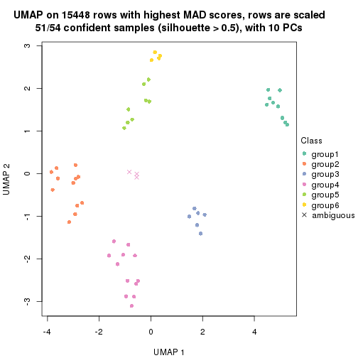 plot of chunk tab-MAD-hclust-dimension-reduction-5