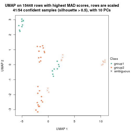 plot of chunk tab-MAD-kmeans-dimension-reduction-1