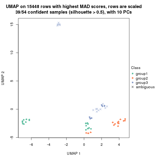 plot of chunk tab-MAD-kmeans-dimension-reduction-2