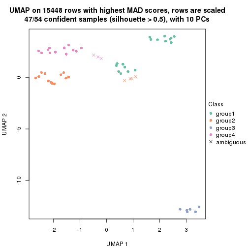 plot of chunk tab-MAD-kmeans-dimension-reduction-3