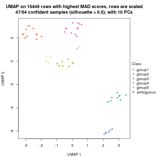 plot of chunk tab-MAD-kmeans-dimension-reduction-4