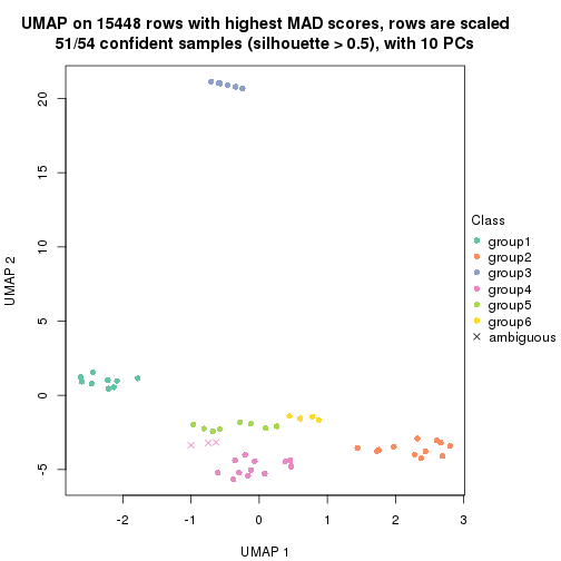 plot of chunk tab-MAD-kmeans-dimension-reduction-5