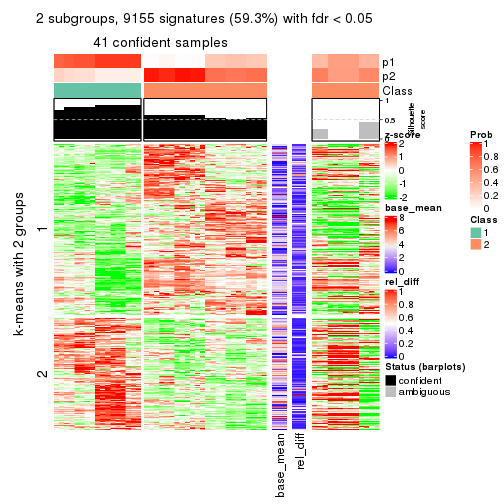 plot of chunk tab-MAD-kmeans-get-signatures-1