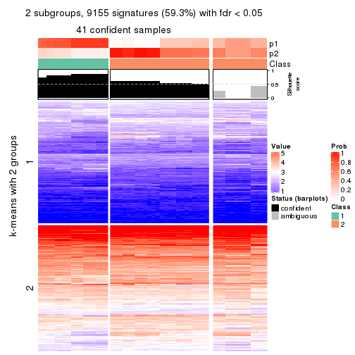 plot of chunk tab-MAD-kmeans-get-signatures-no-scale-1