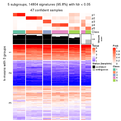 plot of chunk tab-MAD-kmeans-get-signatures-no-scale-4