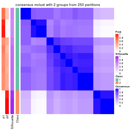 plot of chunk tab-MAD-mclust-consensus-heatmap-1