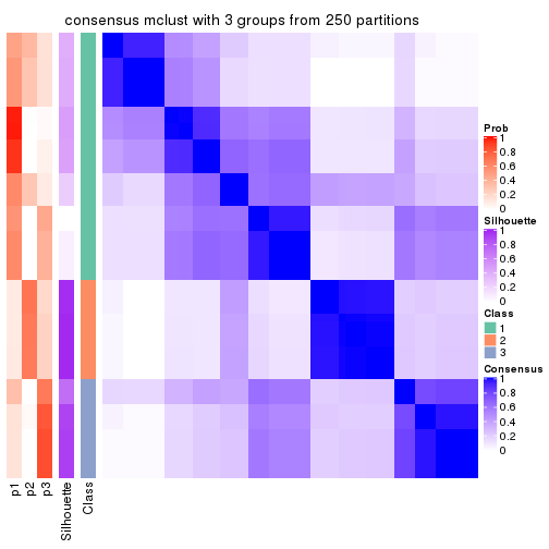 plot of chunk tab-MAD-mclust-consensus-heatmap-2