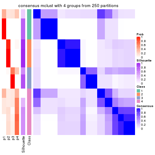 plot of chunk tab-MAD-mclust-consensus-heatmap-3