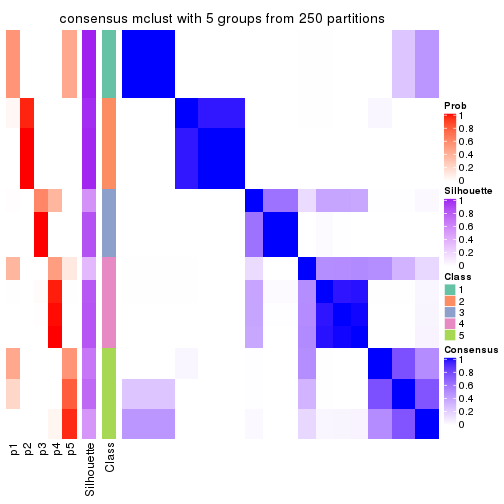 plot of chunk tab-MAD-mclust-consensus-heatmap-4