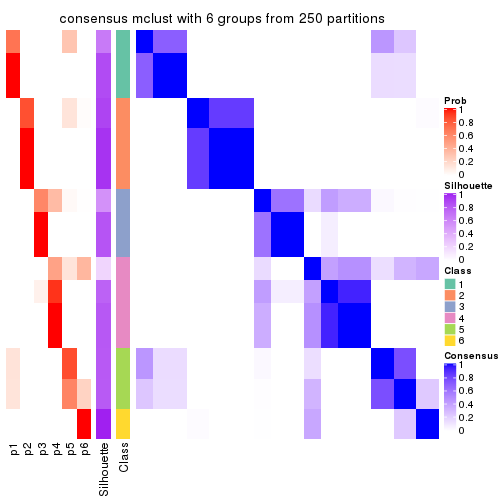 plot of chunk tab-MAD-mclust-consensus-heatmap-5