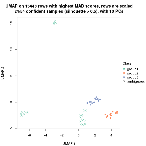 plot of chunk tab-MAD-mclust-dimension-reduction-2