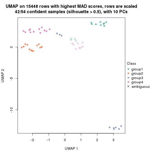 plot of chunk tab-MAD-mclust-dimension-reduction-3