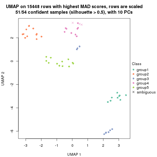 plot of chunk tab-MAD-mclust-dimension-reduction-4