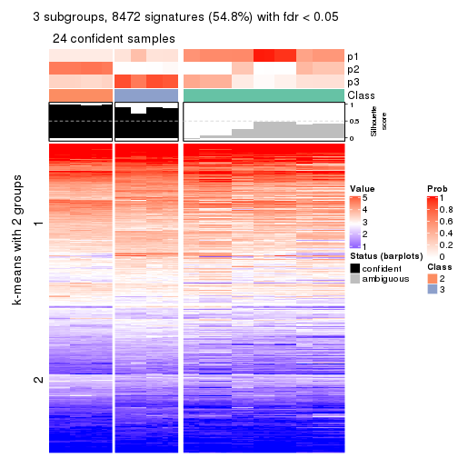 plot of chunk tab-MAD-mclust-get-signatures-no-scale-2