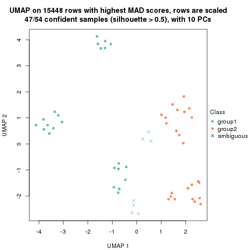 plot of chunk tab-MAD-pam-dimension-reduction-1