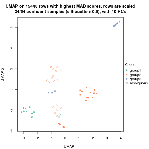 plot of chunk tab-MAD-pam-dimension-reduction-2