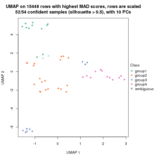 plot of chunk tab-MAD-pam-dimension-reduction-3