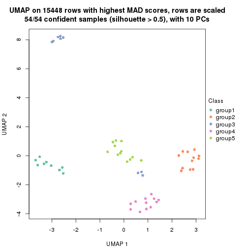 plot of chunk tab-MAD-pam-dimension-reduction-4