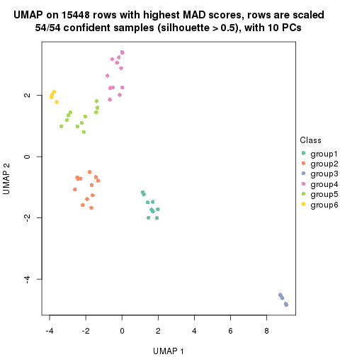 plot of chunk tab-MAD-pam-dimension-reduction-5